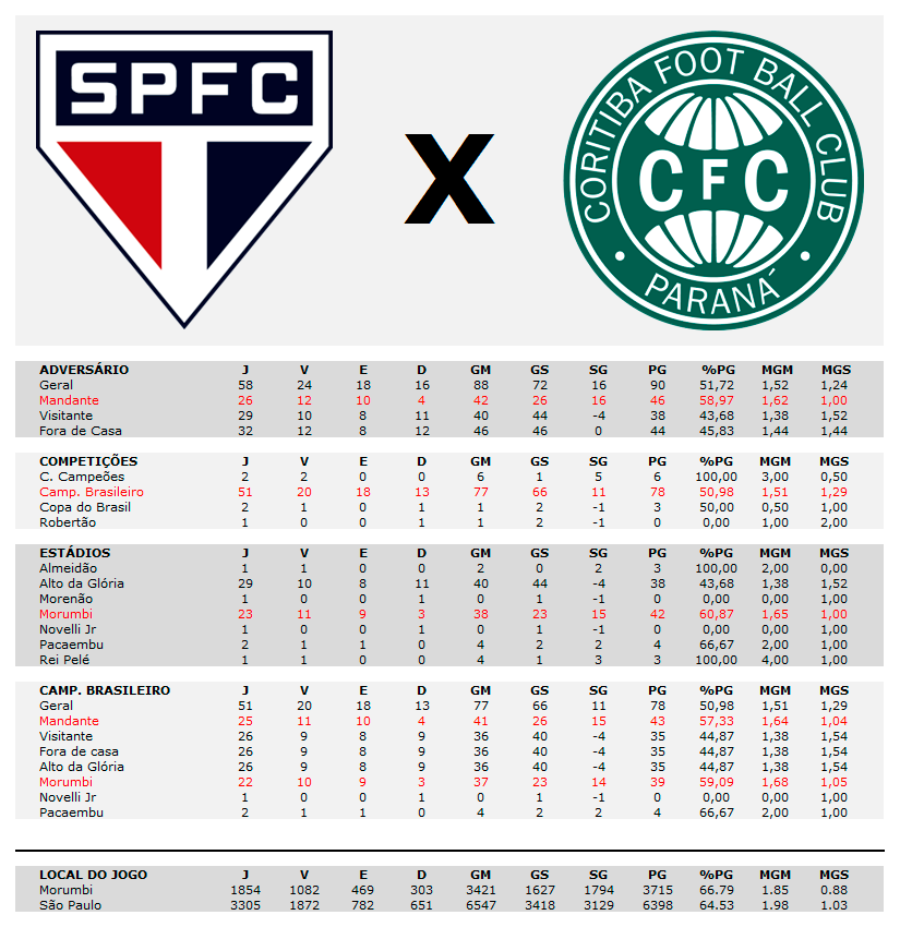 Estatísticas pré-jogo: Coritiba - SPFC