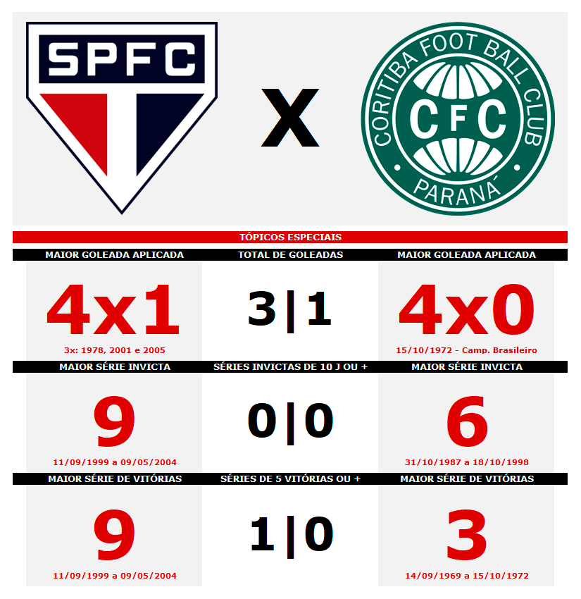 Estatísticas pré-jogo: Coritiba - SPFC