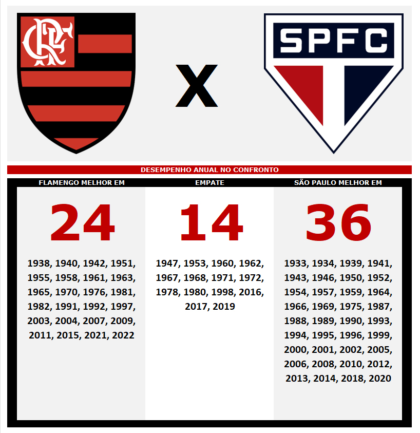 Copa do Brasil: como foram os últimos jogos entre São Paulo e Flamengo?